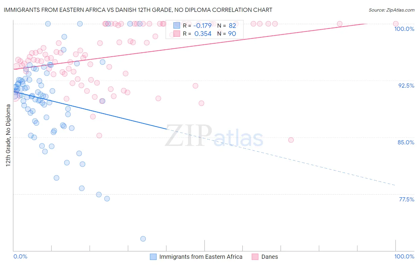 Immigrants from Eastern Africa vs Danish 12th Grade, No Diploma