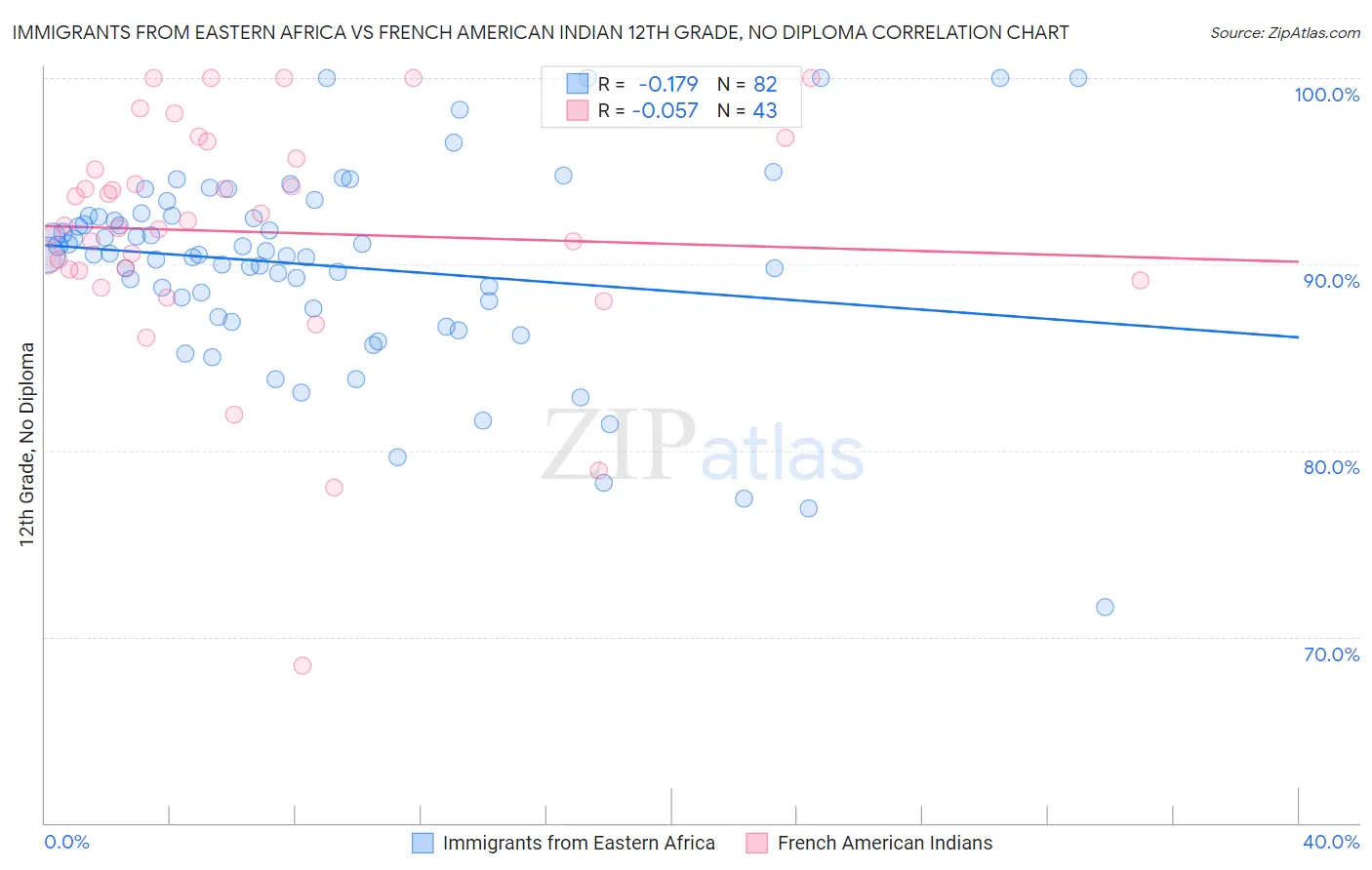 Immigrants from Eastern Africa vs French American Indian 12th Grade, No Diploma