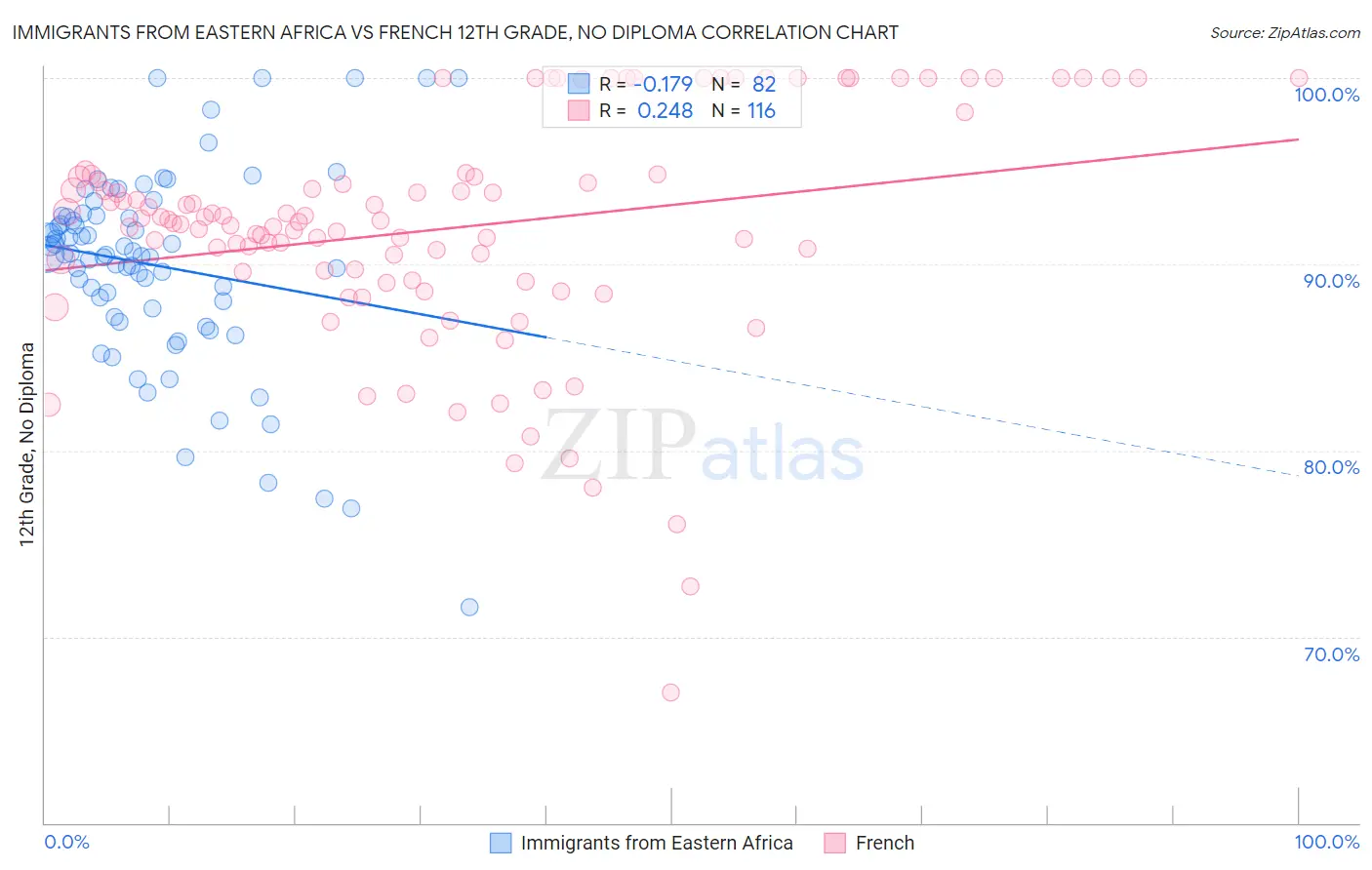 Immigrants from Eastern Africa vs French 12th Grade, No Diploma