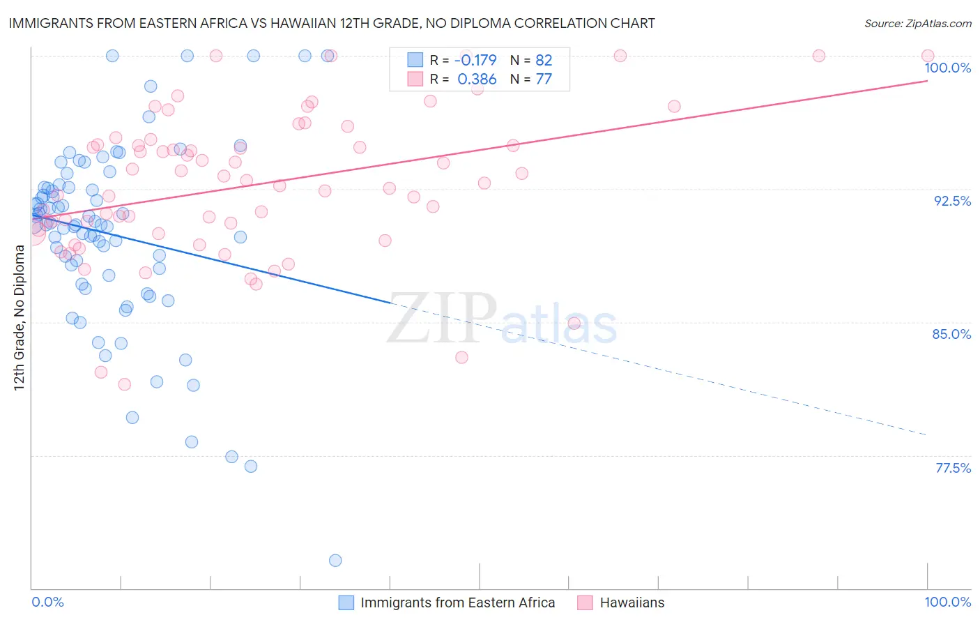 Immigrants from Eastern Africa vs Hawaiian 12th Grade, No Diploma