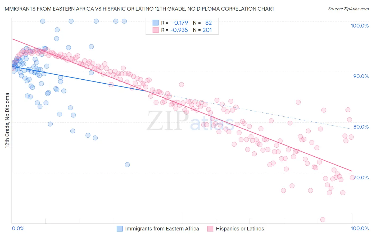 Immigrants from Eastern Africa vs Hispanic or Latino 12th Grade, No Diploma