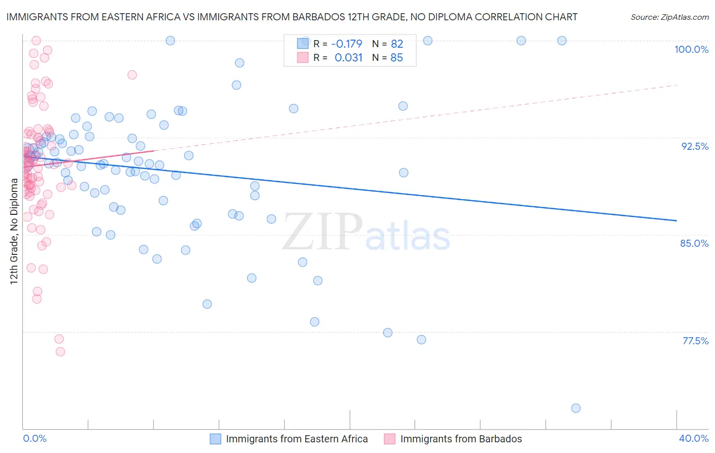 Immigrants from Eastern Africa vs Immigrants from Barbados 12th Grade, No Diploma