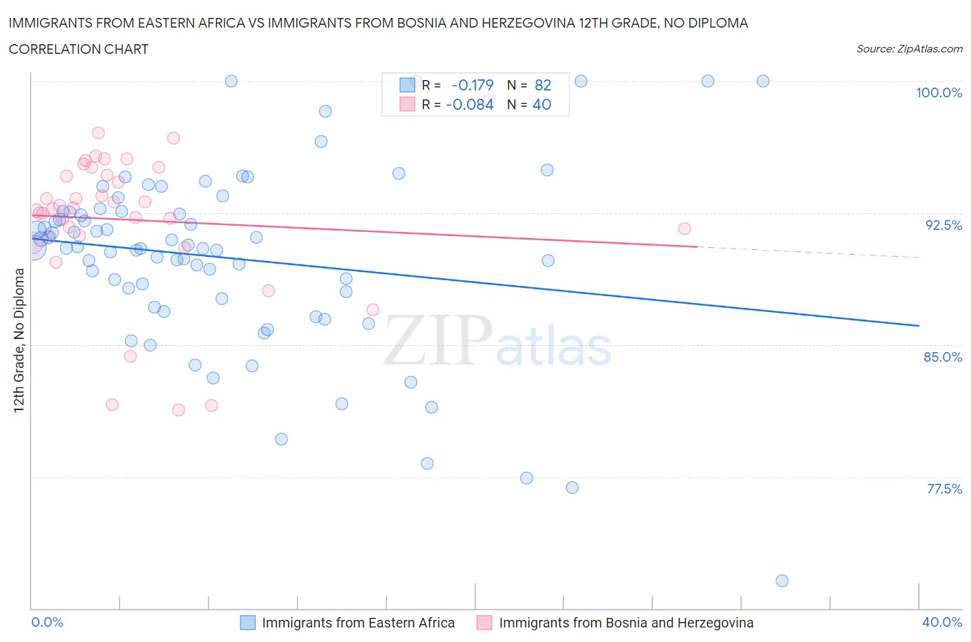 Immigrants from Eastern Africa vs Immigrants from Bosnia and Herzegovina 12th Grade, No Diploma