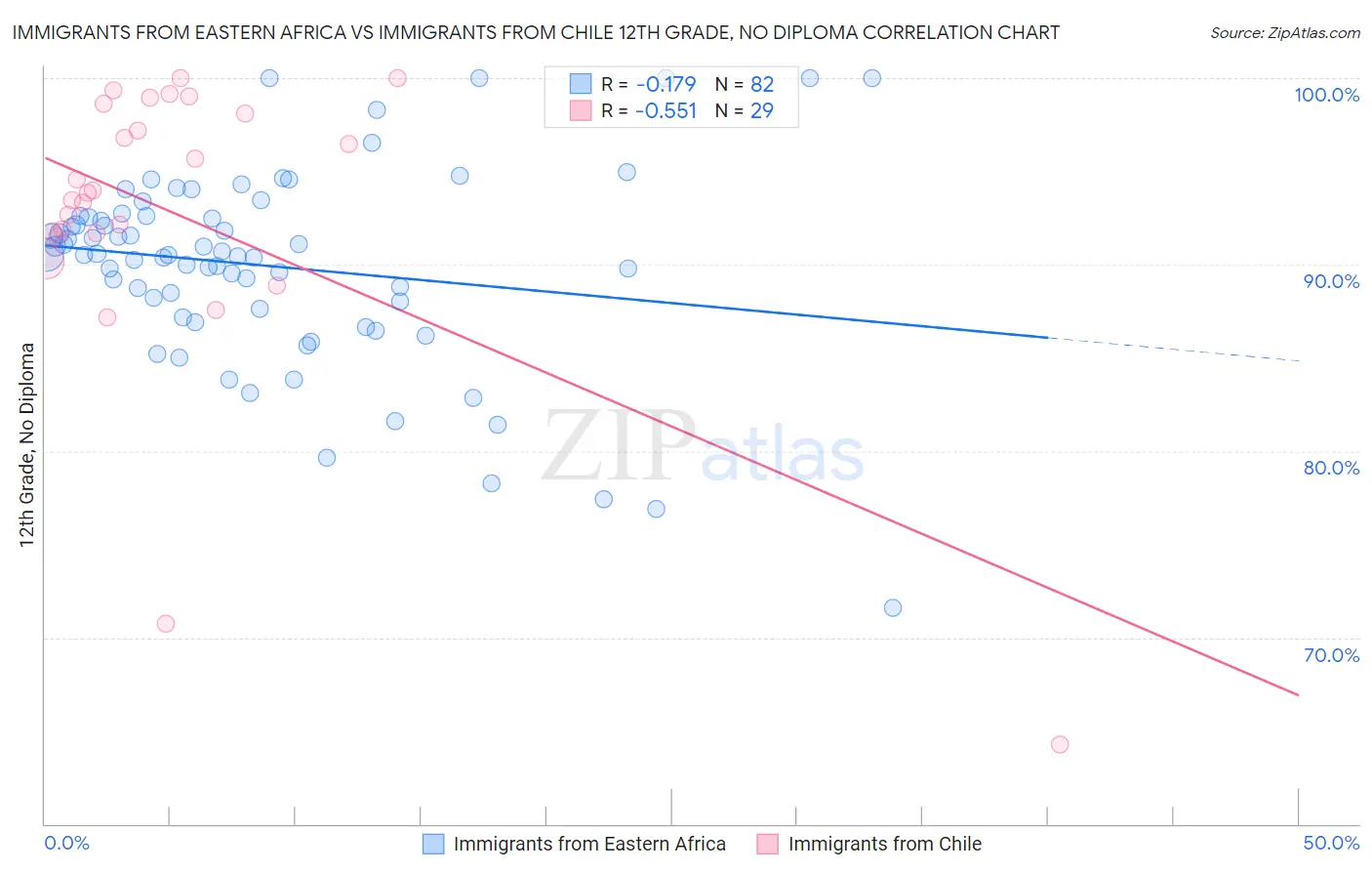 Immigrants from Eastern Africa vs Immigrants from Chile 12th Grade, No Diploma