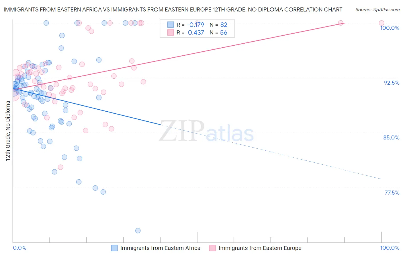 Immigrants from Eastern Africa vs Immigrants from Eastern Europe 12th Grade, No Diploma