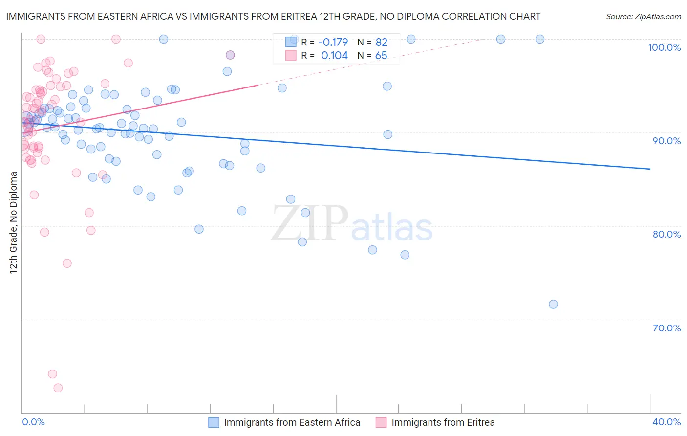 Immigrants from Eastern Africa vs Immigrants from Eritrea 12th Grade, No Diploma