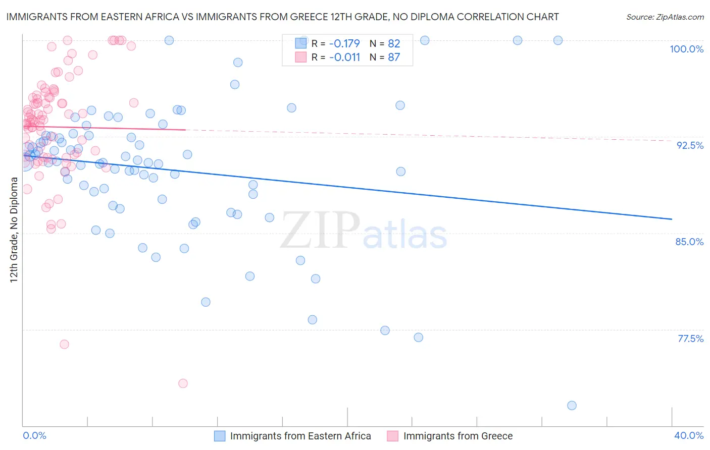 Immigrants from Eastern Africa vs Immigrants from Greece 12th Grade, No Diploma