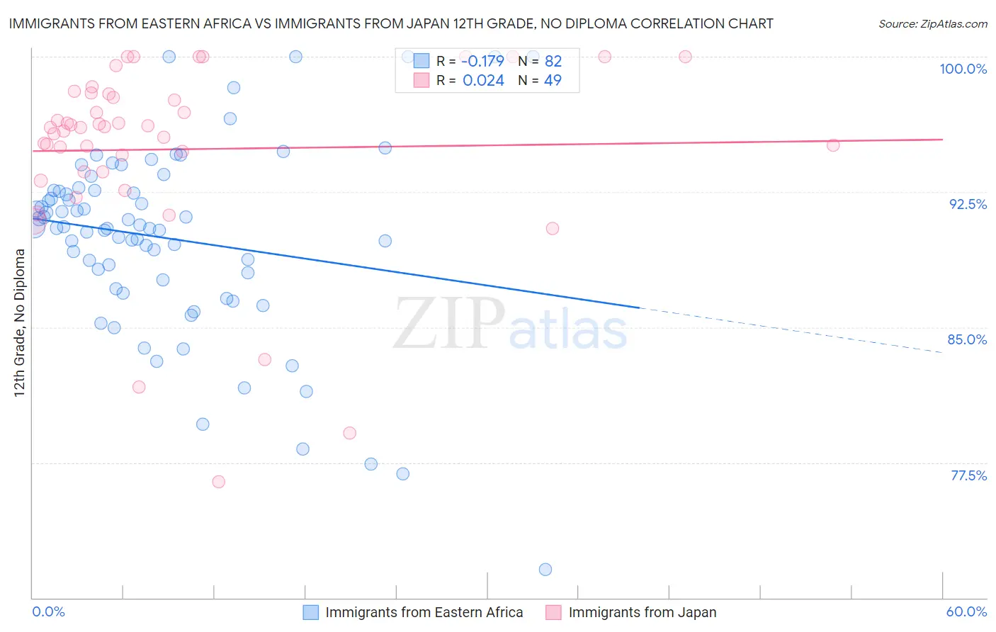 Immigrants from Eastern Africa vs Immigrants from Japan 12th Grade, No Diploma