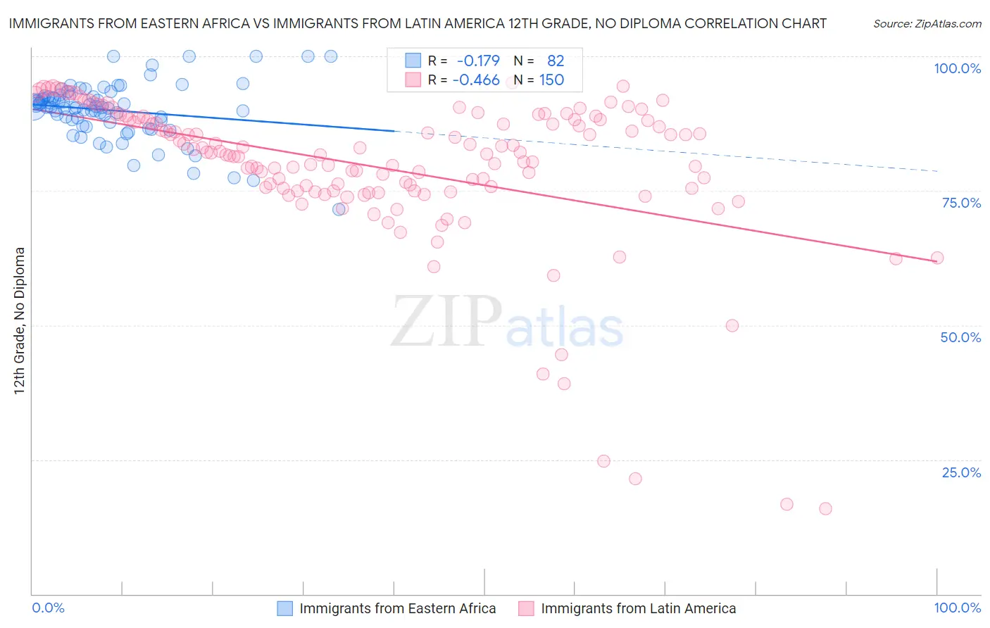 Immigrants from Eastern Africa vs Immigrants from Latin America 12th Grade, No Diploma