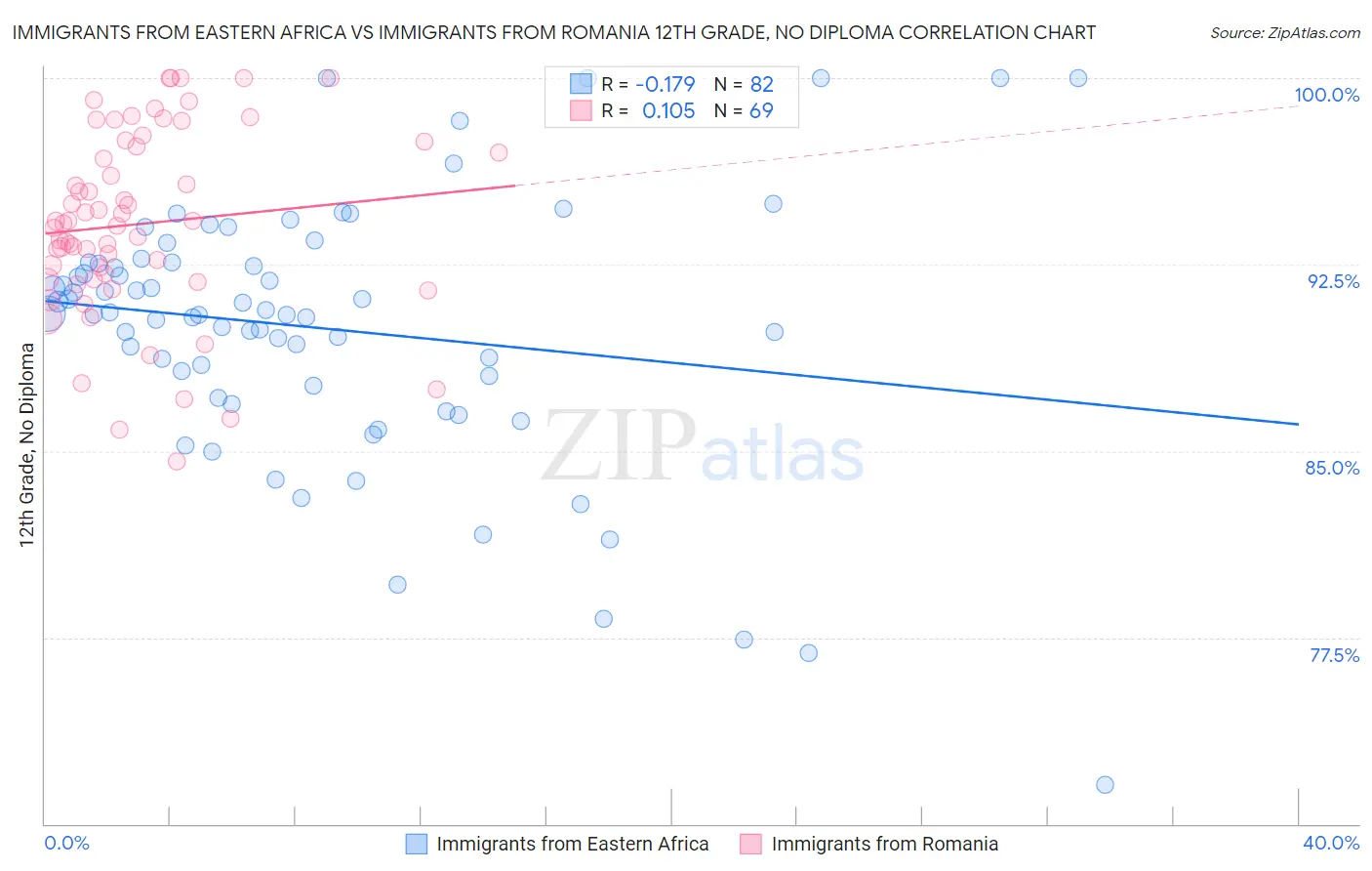 Immigrants from Eastern Africa vs Immigrants from Romania 12th Grade, No Diploma