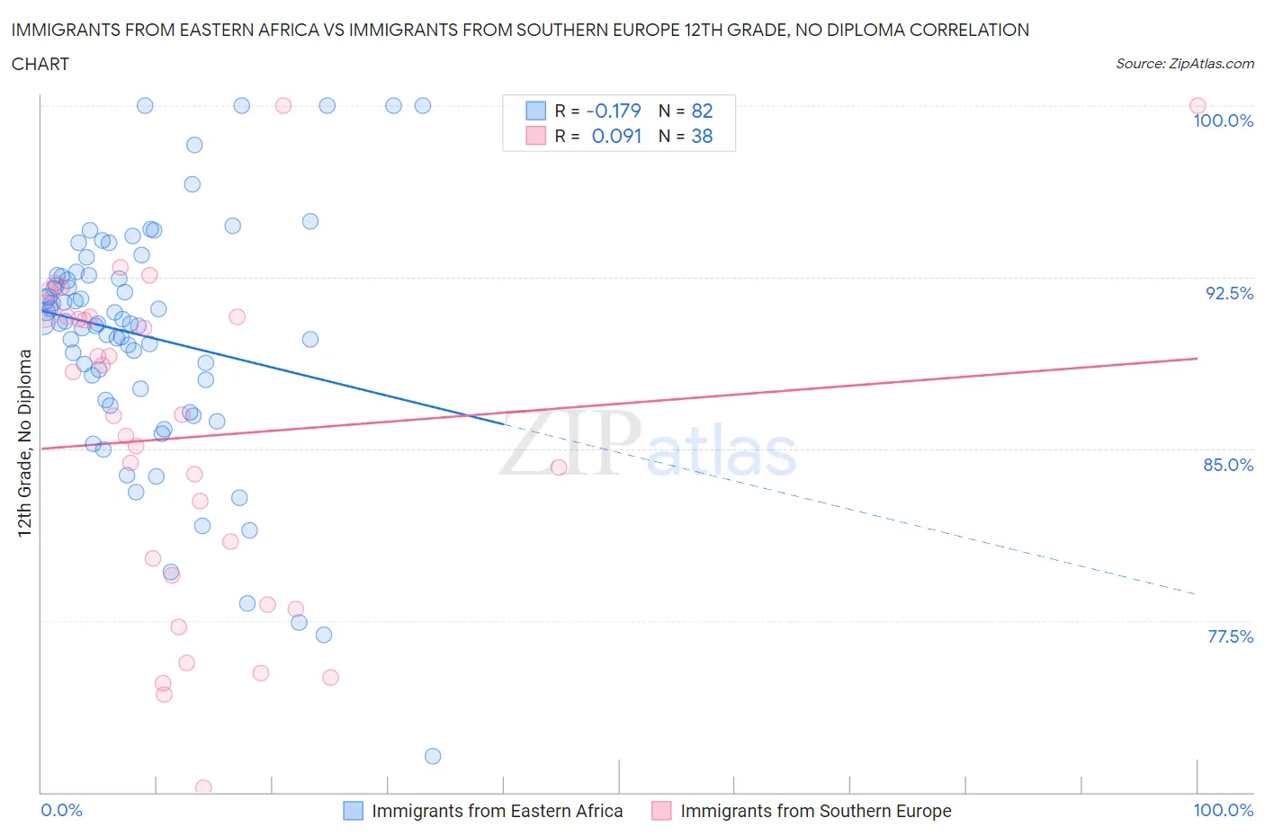 Immigrants from Eastern Africa vs Immigrants from Southern Europe 12th Grade, No Diploma