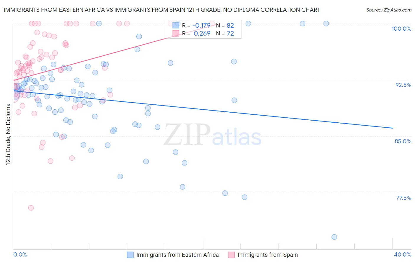 Immigrants from Eastern Africa vs Immigrants from Spain 12th Grade, No Diploma