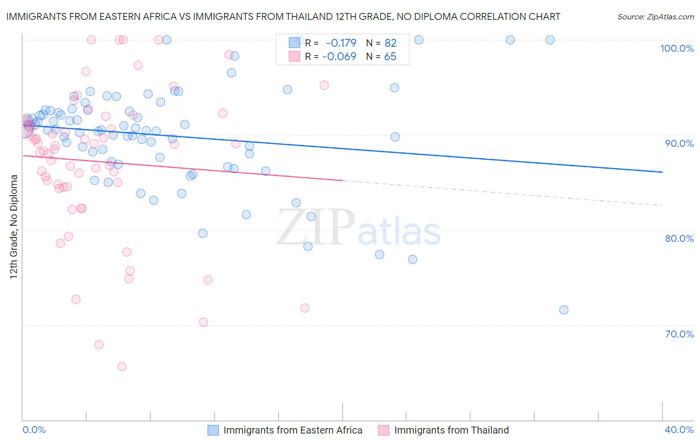 Immigrants from Eastern Africa vs Immigrants from Thailand 12th Grade, No Diploma