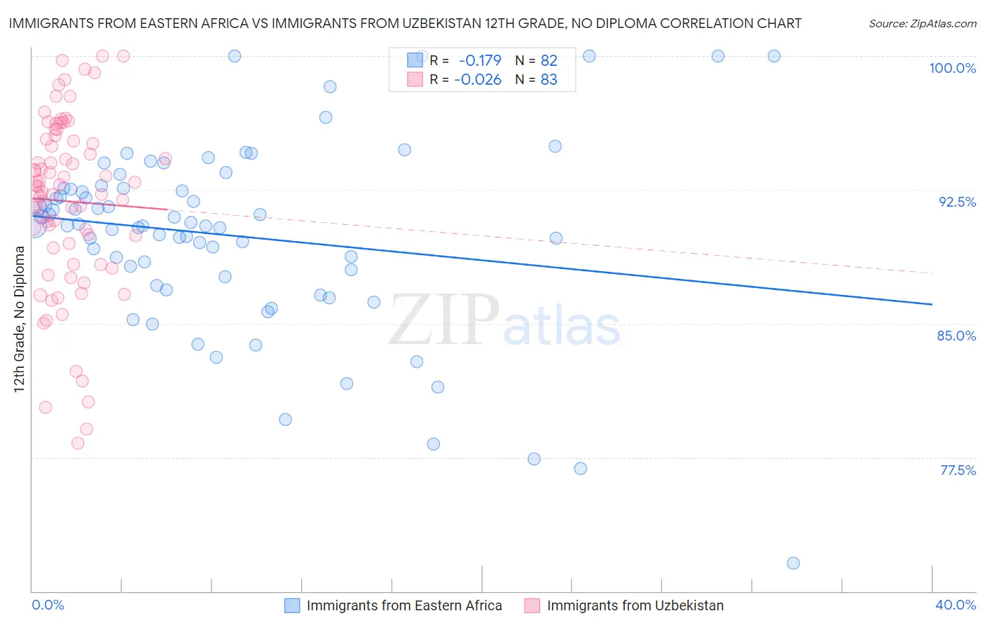 Immigrants from Eastern Africa vs Immigrants from Uzbekistan 12th Grade, No Diploma