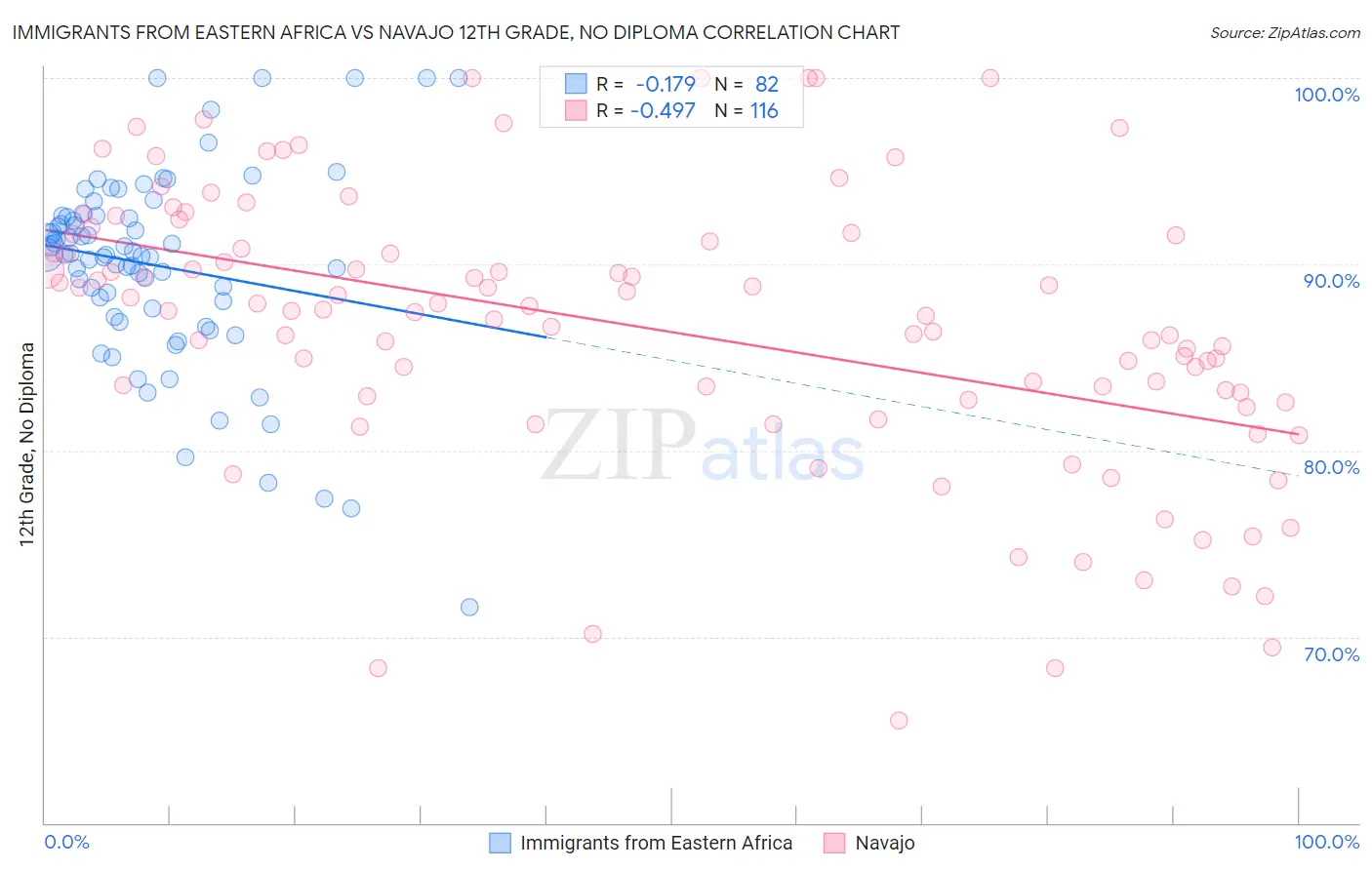 Immigrants from Eastern Africa vs Navajo 12th Grade, No Diploma