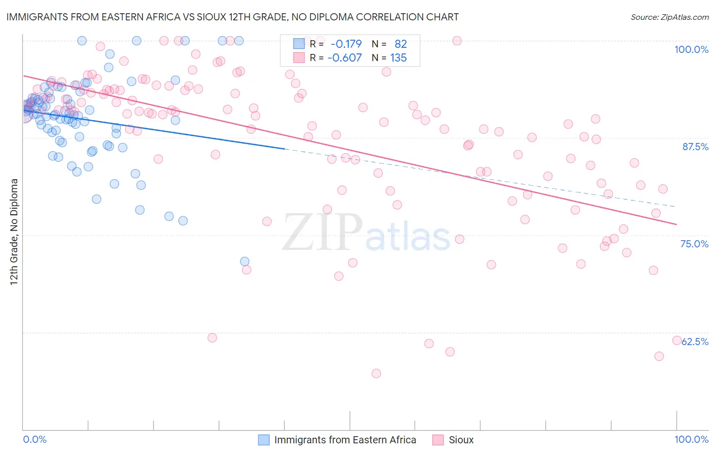 Immigrants from Eastern Africa vs Sioux 12th Grade, No Diploma