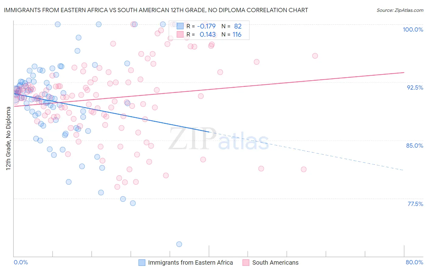 Immigrants from Eastern Africa vs South American 12th Grade, No Diploma