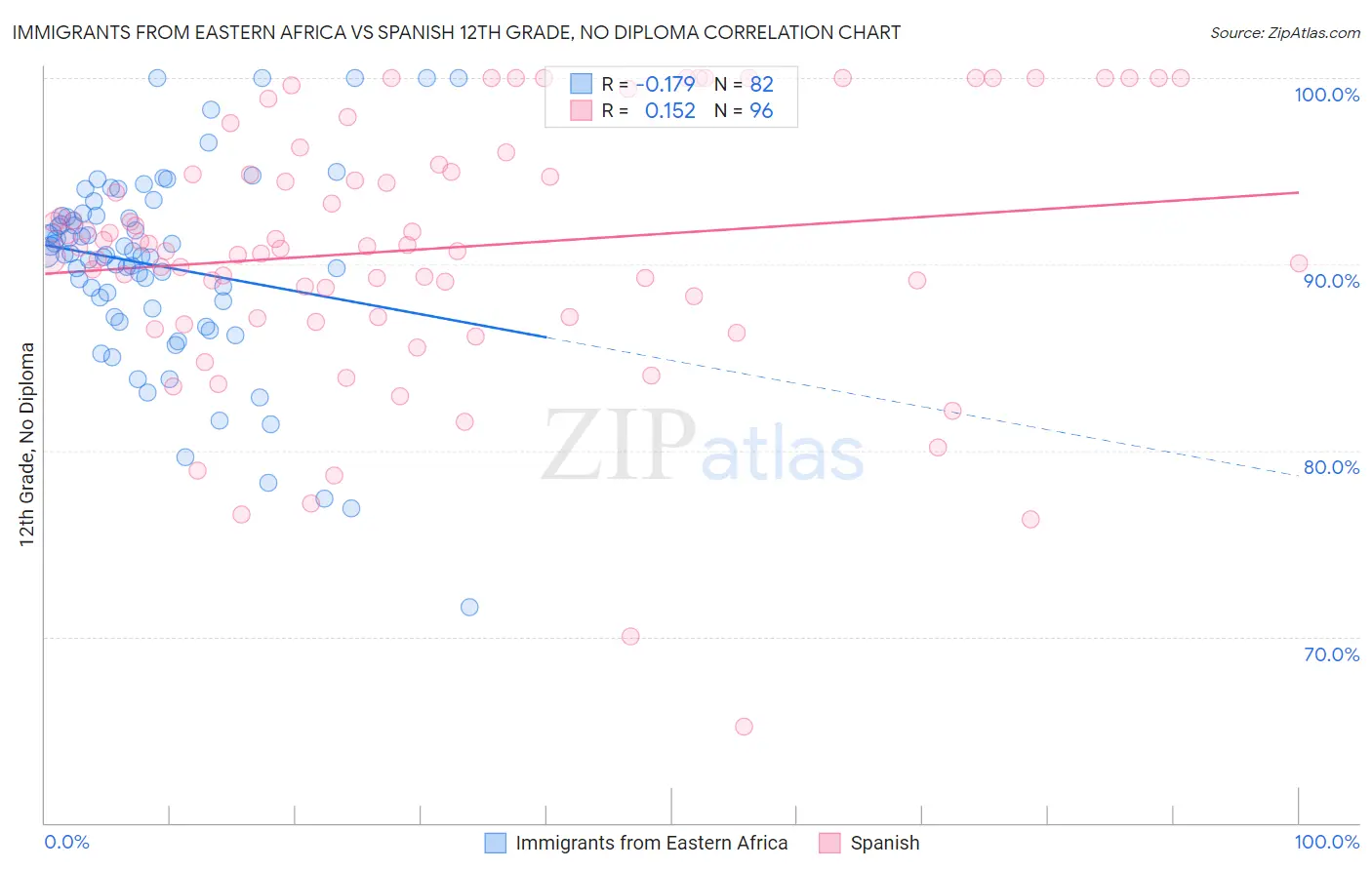 Immigrants from Eastern Africa vs Spanish 12th Grade, No Diploma