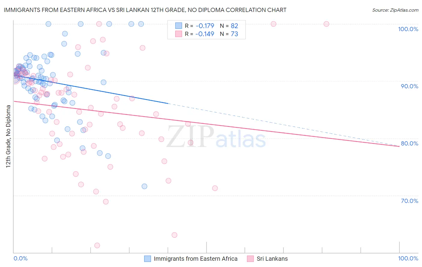 Immigrants from Eastern Africa vs Sri Lankan 12th Grade, No Diploma