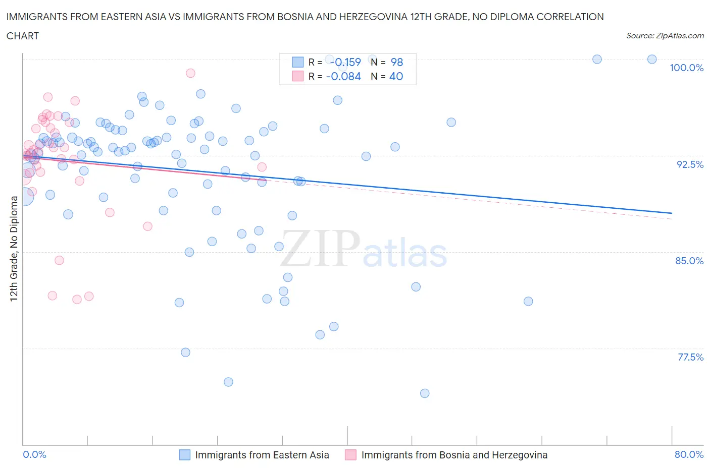 Immigrants from Eastern Asia vs Immigrants from Bosnia and Herzegovina 12th Grade, No Diploma