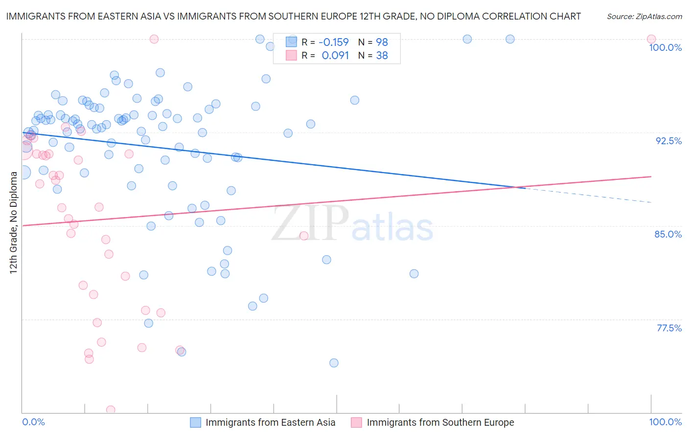 Immigrants from Eastern Asia vs Immigrants from Southern Europe 12th Grade, No Diploma