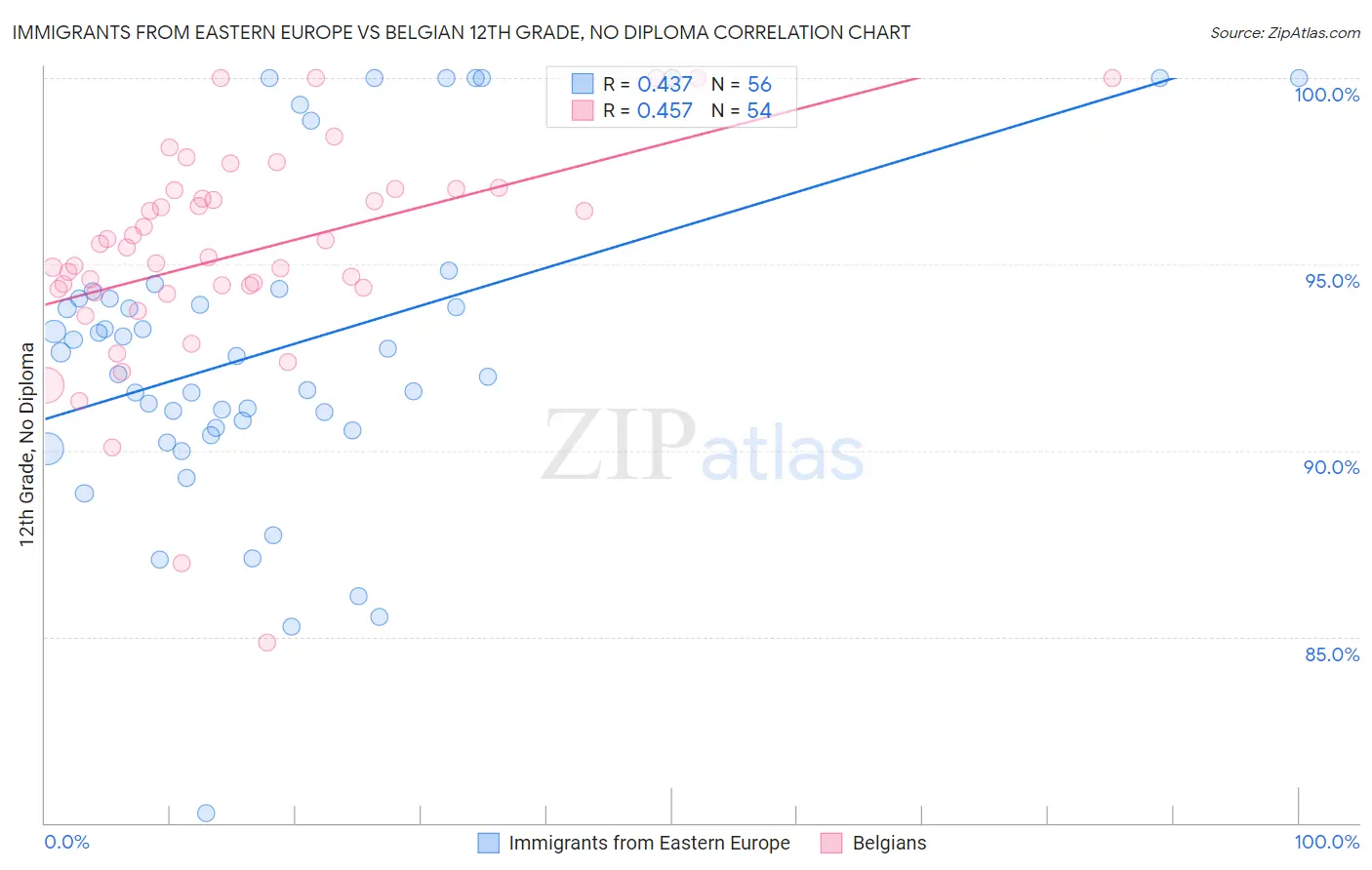 Immigrants from Eastern Europe vs Belgian 12th Grade, No Diploma
