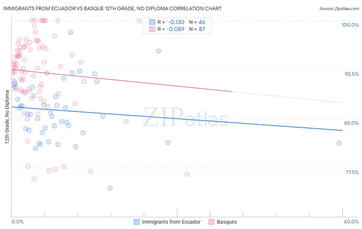 Immigrants from Ecuador vs Basque 12th Grade, No Diploma