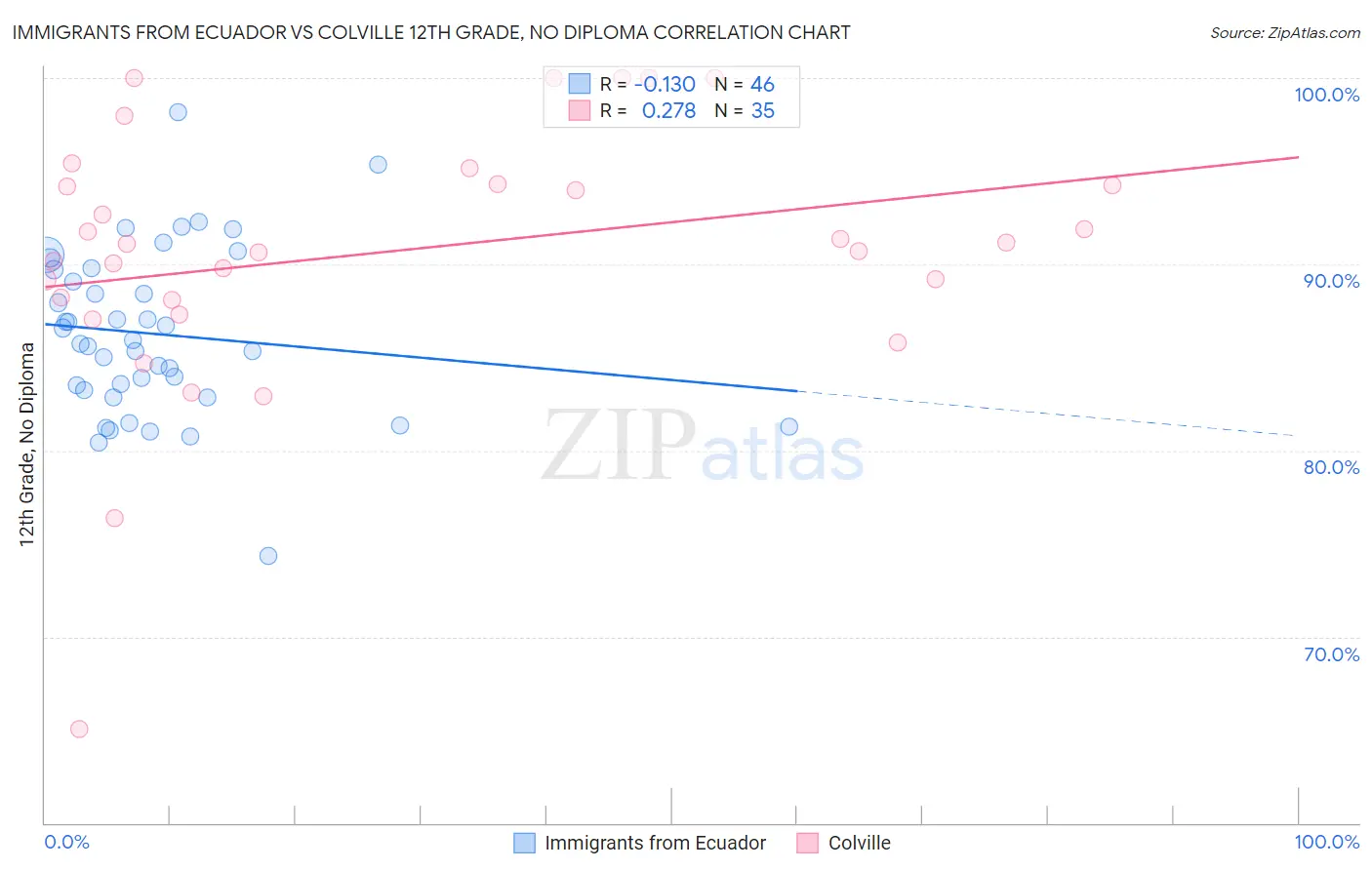 Immigrants from Ecuador vs Colville 12th Grade, No Diploma