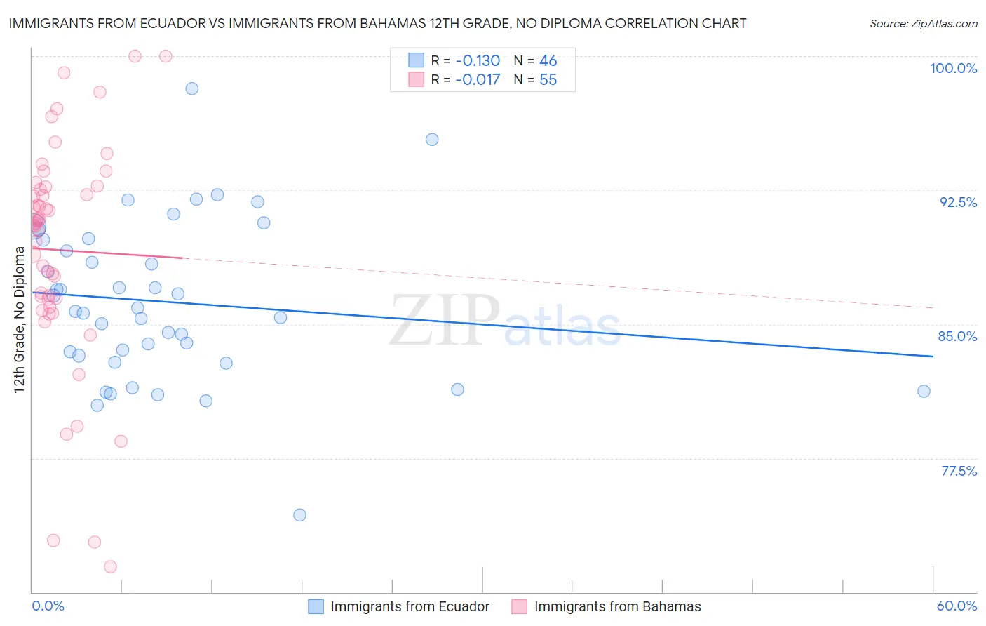 Immigrants from Ecuador vs Immigrants from Bahamas 12th Grade, No Diploma