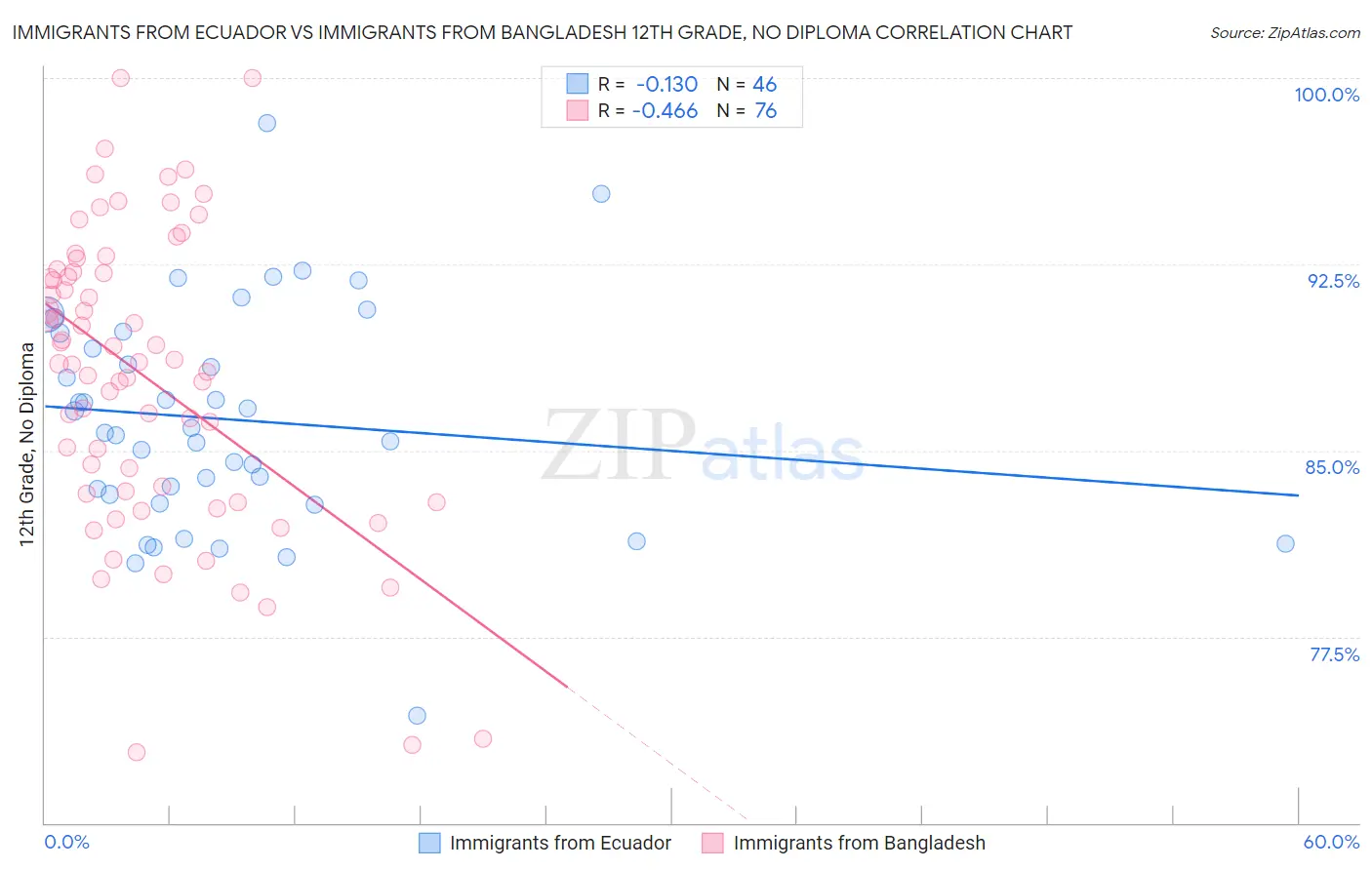 Immigrants from Ecuador vs Immigrants from Bangladesh 12th Grade, No Diploma