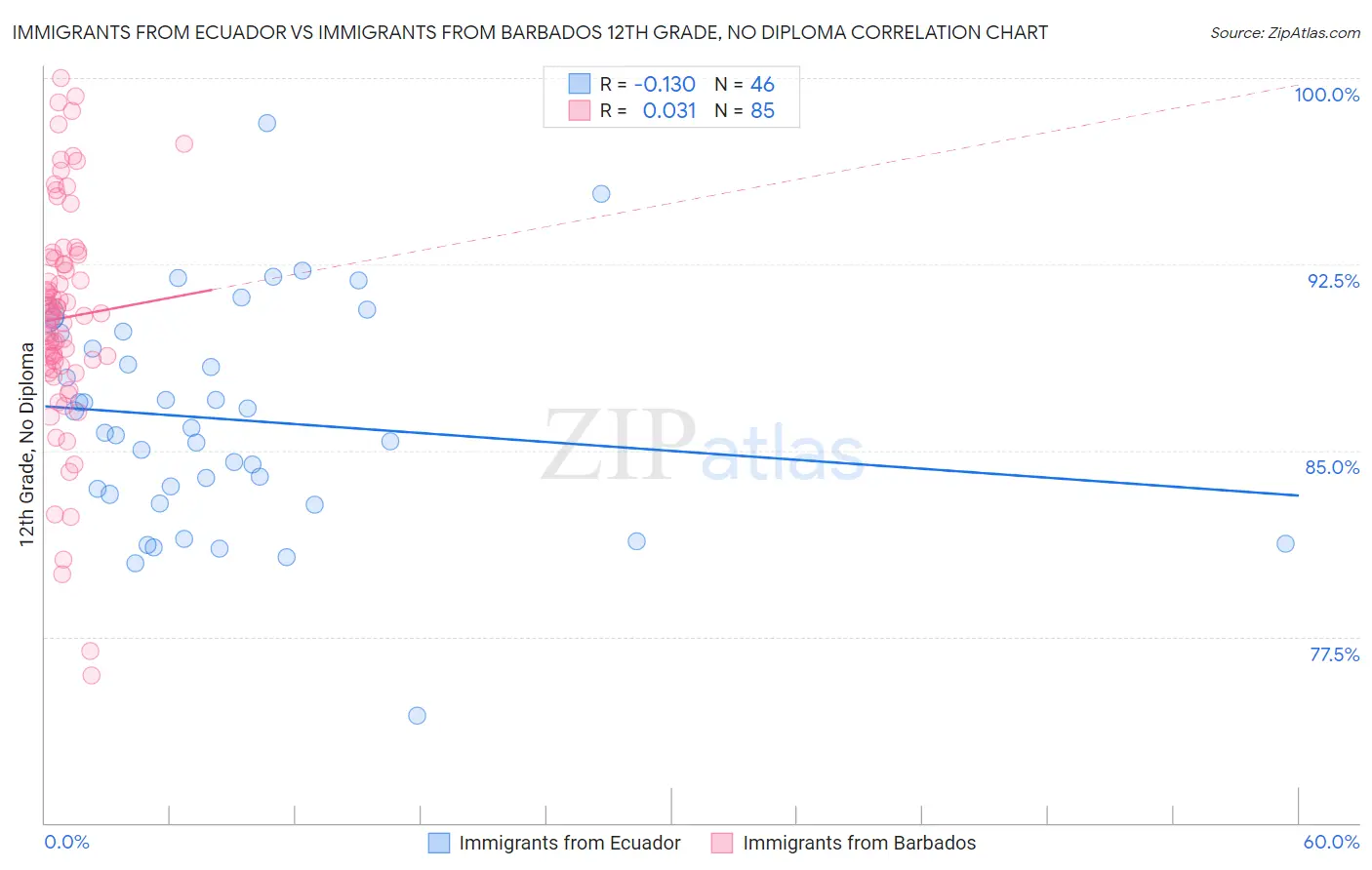 Immigrants from Ecuador vs Immigrants from Barbados 12th Grade, No Diploma