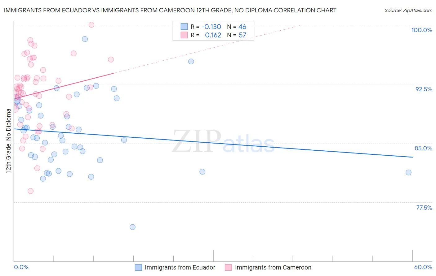 Immigrants from Ecuador vs Immigrants from Cameroon 12th Grade, No Diploma