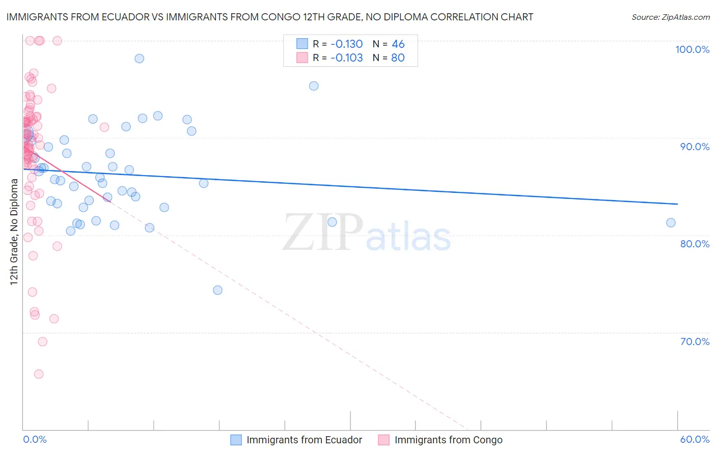 Immigrants from Ecuador vs Immigrants from Congo 12th Grade, No Diploma