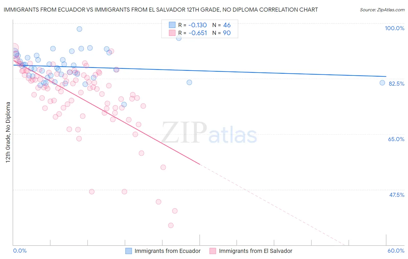 Immigrants from Ecuador vs Immigrants from El Salvador 12th Grade, No Diploma