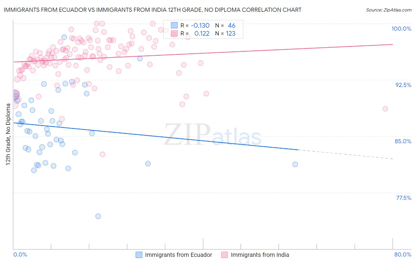 Immigrants from Ecuador vs Immigrants from India 12th Grade, No Diploma