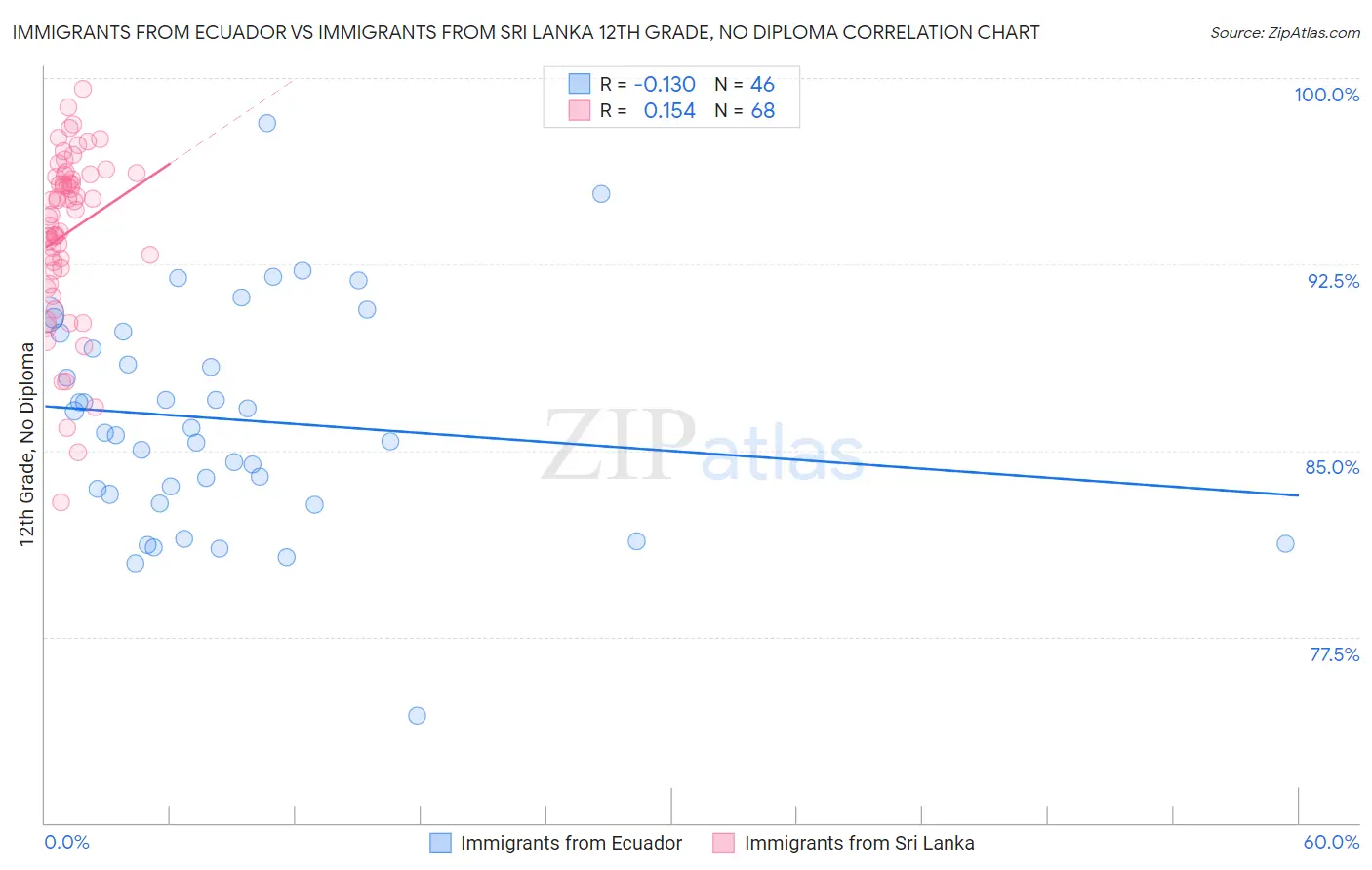 Immigrants from Ecuador vs Immigrants from Sri Lanka 12th Grade, No Diploma