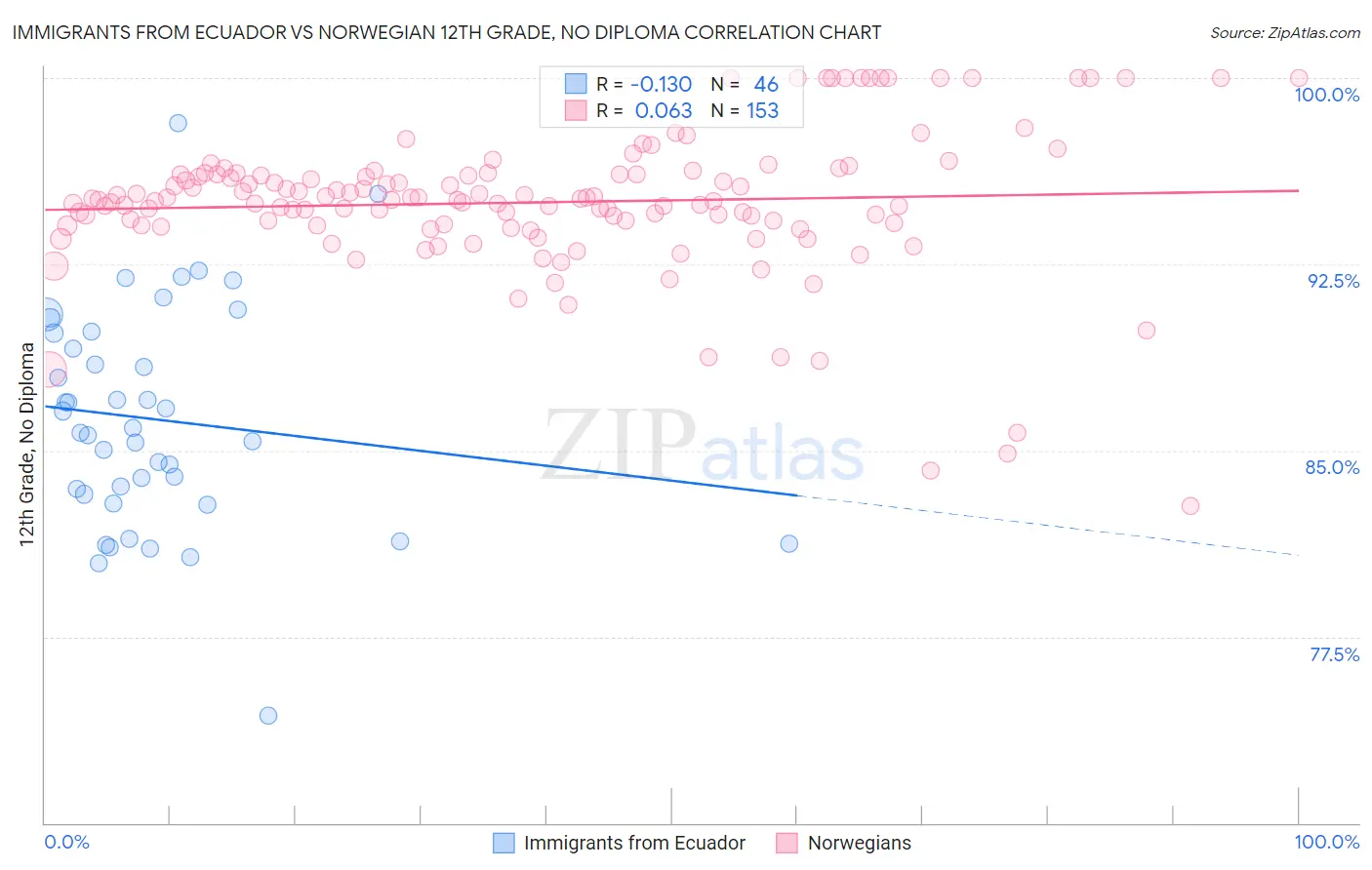 Immigrants from Ecuador vs Norwegian 12th Grade, No Diploma