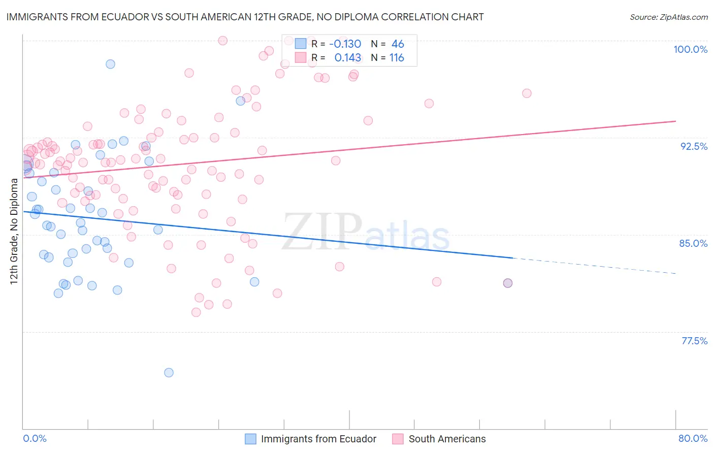 Immigrants from Ecuador vs South American 12th Grade, No Diploma