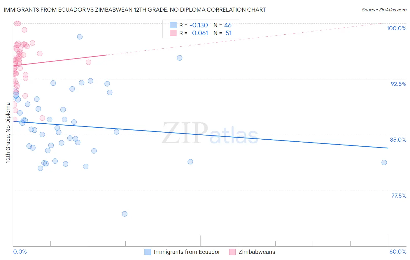 Immigrants from Ecuador vs Zimbabwean 12th Grade, No Diploma