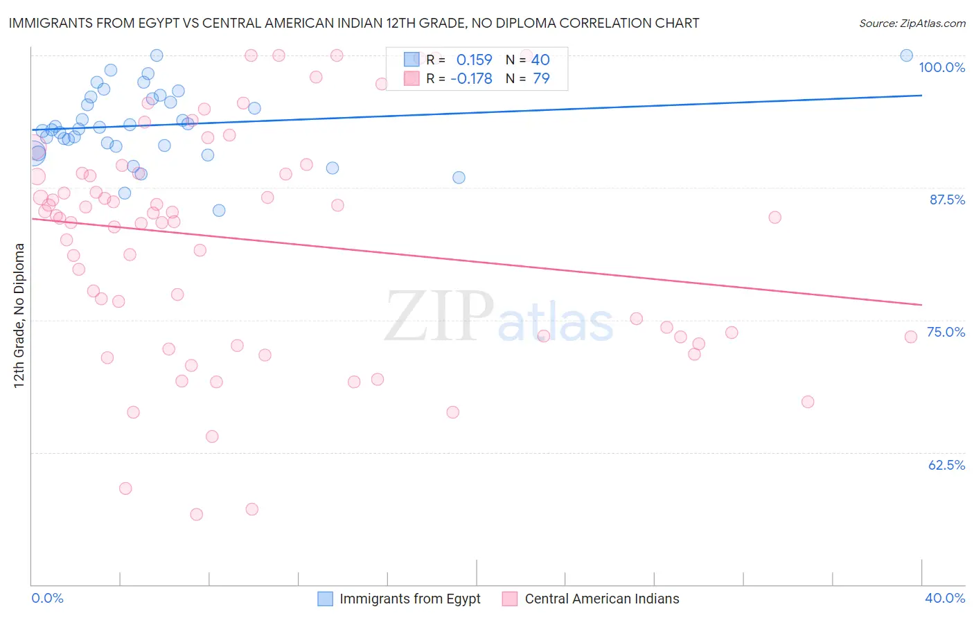 Immigrants from Egypt vs Central American Indian 12th Grade, No Diploma