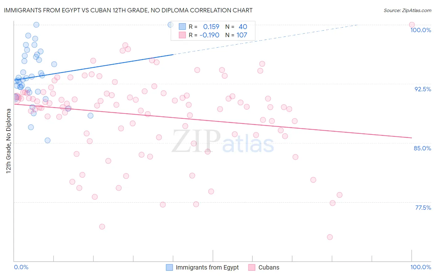 Immigrants from Egypt vs Cuban 12th Grade, No Diploma