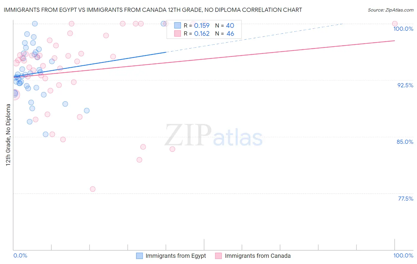 Immigrants from Egypt vs Immigrants from Canada 12th Grade, No Diploma