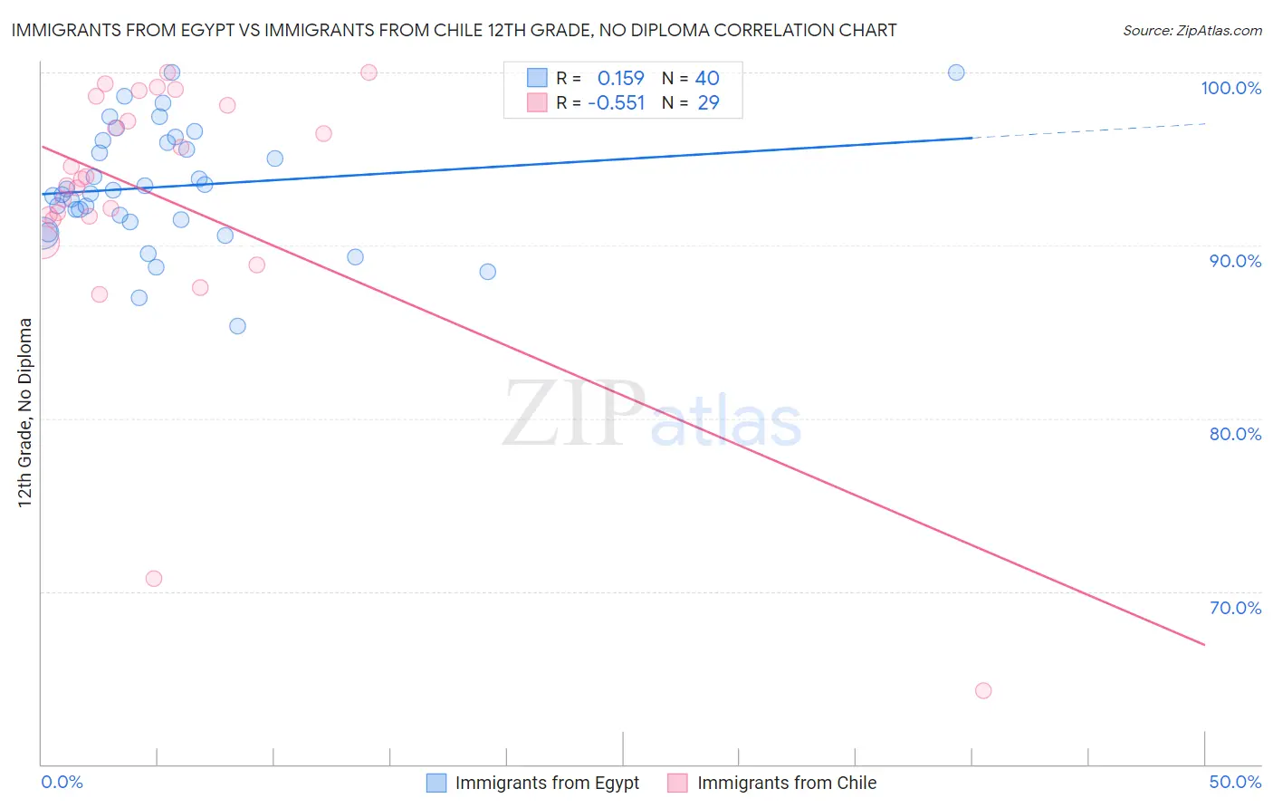 Immigrants from Egypt vs Immigrants from Chile 12th Grade, No Diploma