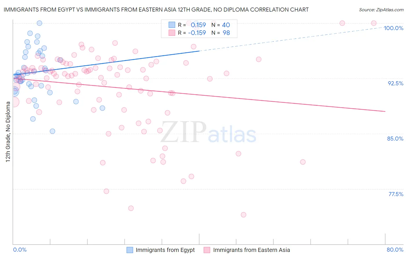 Immigrants from Egypt vs Immigrants from Eastern Asia 12th Grade, No Diploma