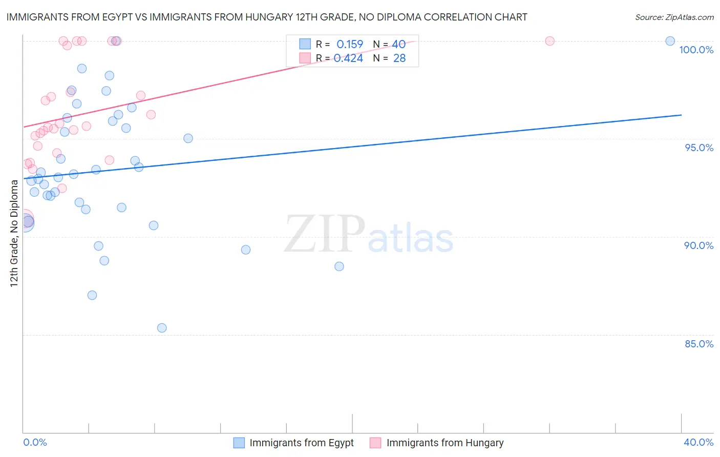 Immigrants from Egypt vs Immigrants from Hungary 12th Grade, No Diploma