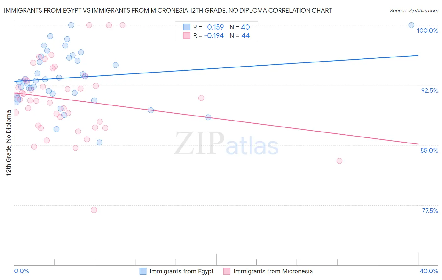 Immigrants from Egypt vs Immigrants from Micronesia 12th Grade, No Diploma