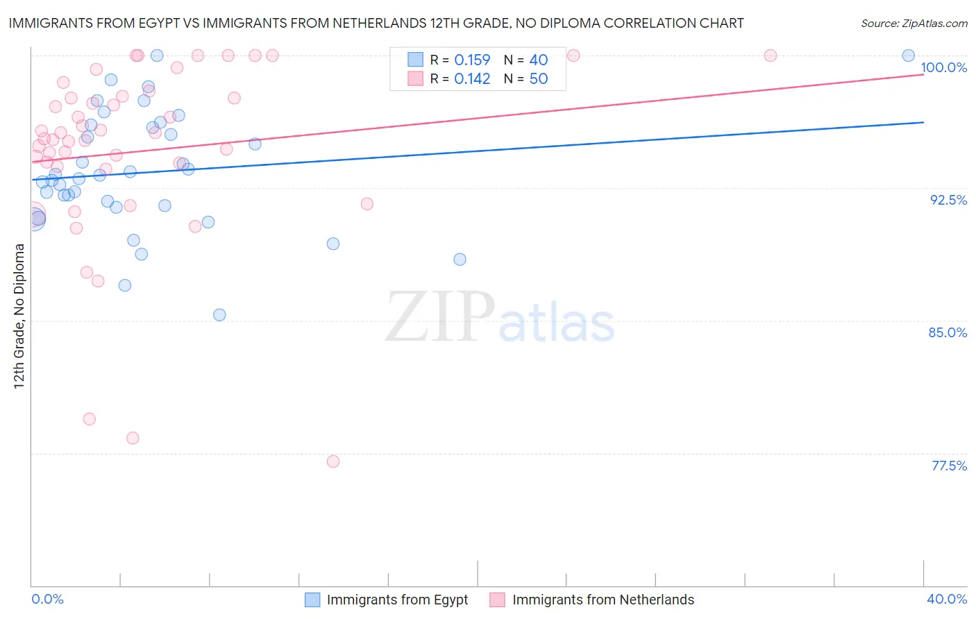 Immigrants from Egypt vs Immigrants from Netherlands 12th Grade, No Diploma