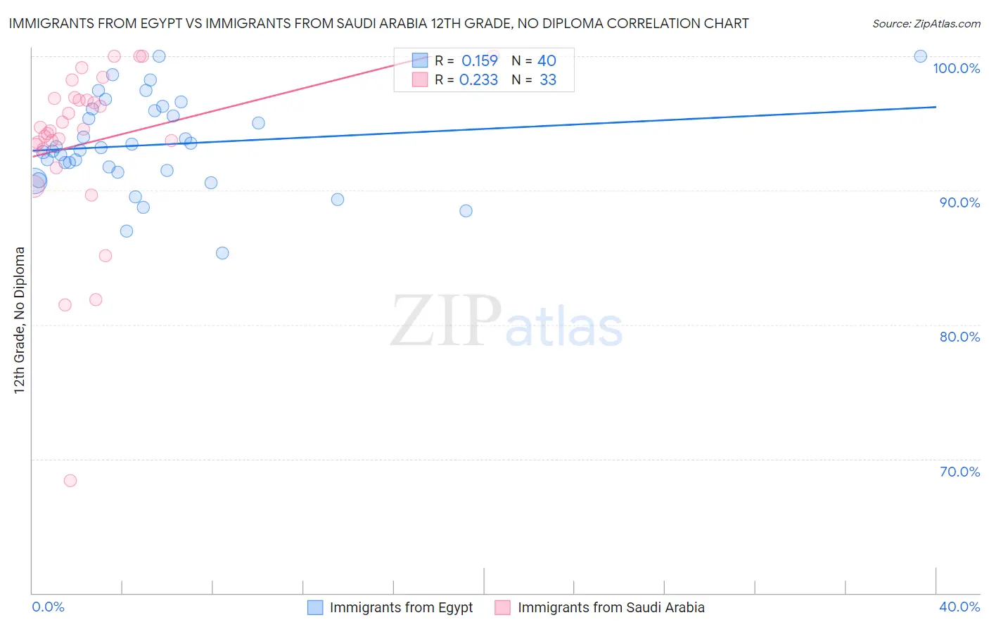 Immigrants from Egypt vs Immigrants from Saudi Arabia 12th Grade, No Diploma