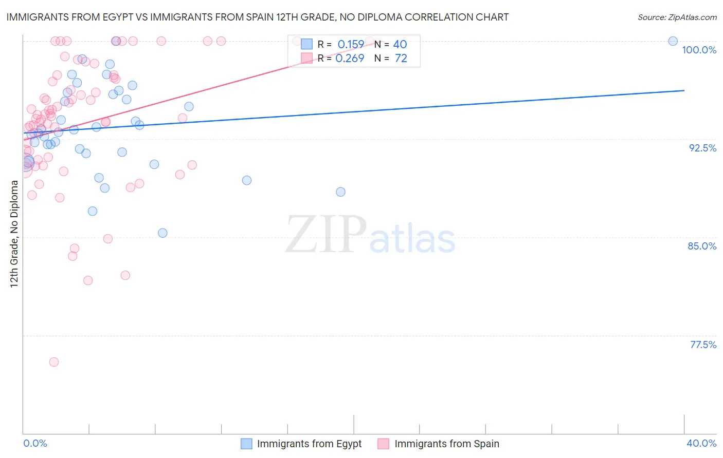 Immigrants from Egypt vs Immigrants from Spain 12th Grade, No Diploma