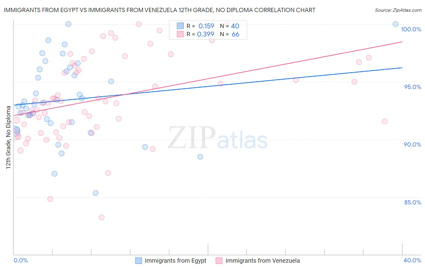 Immigrants from Egypt vs Immigrants from Venezuela 12th Grade, No Diploma